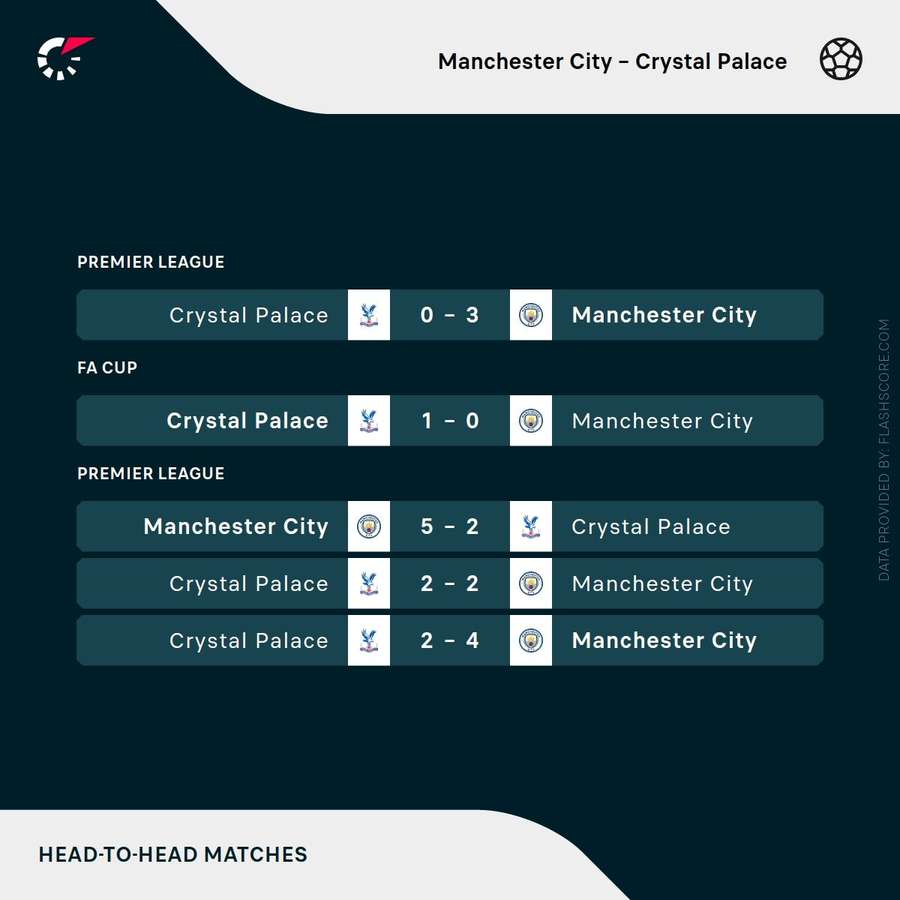 Crystal Palace's recent away performances at Etihad