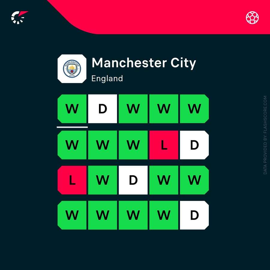 Manchester City's current league form