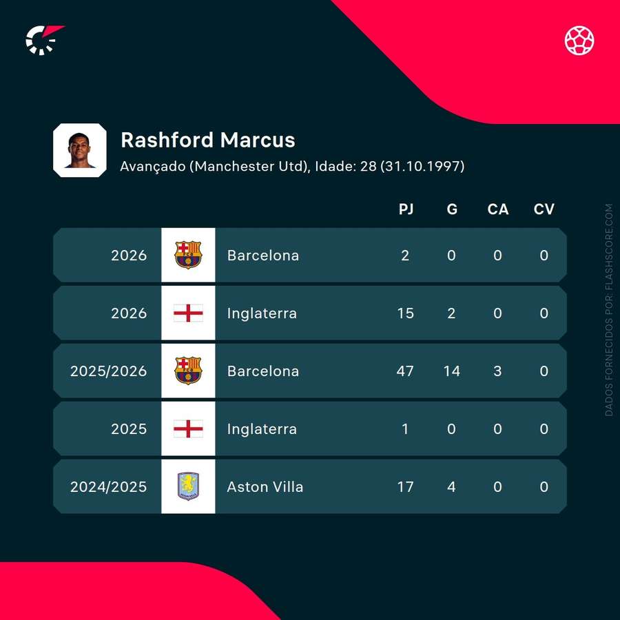 Rashford's performance metrics Rashford's performance metrics