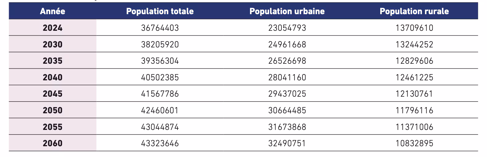 Graph showing Morocco's population growth trends from 2024 to 2060