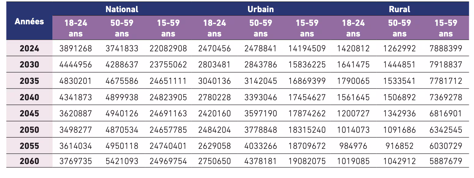 Graph depicting Morocco's working-age population distribution between urban and rural areas