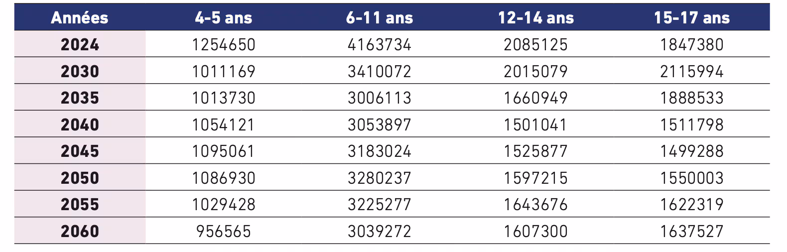 Chart illustrating changes in Morocco's school-age population from 2024 to 2060