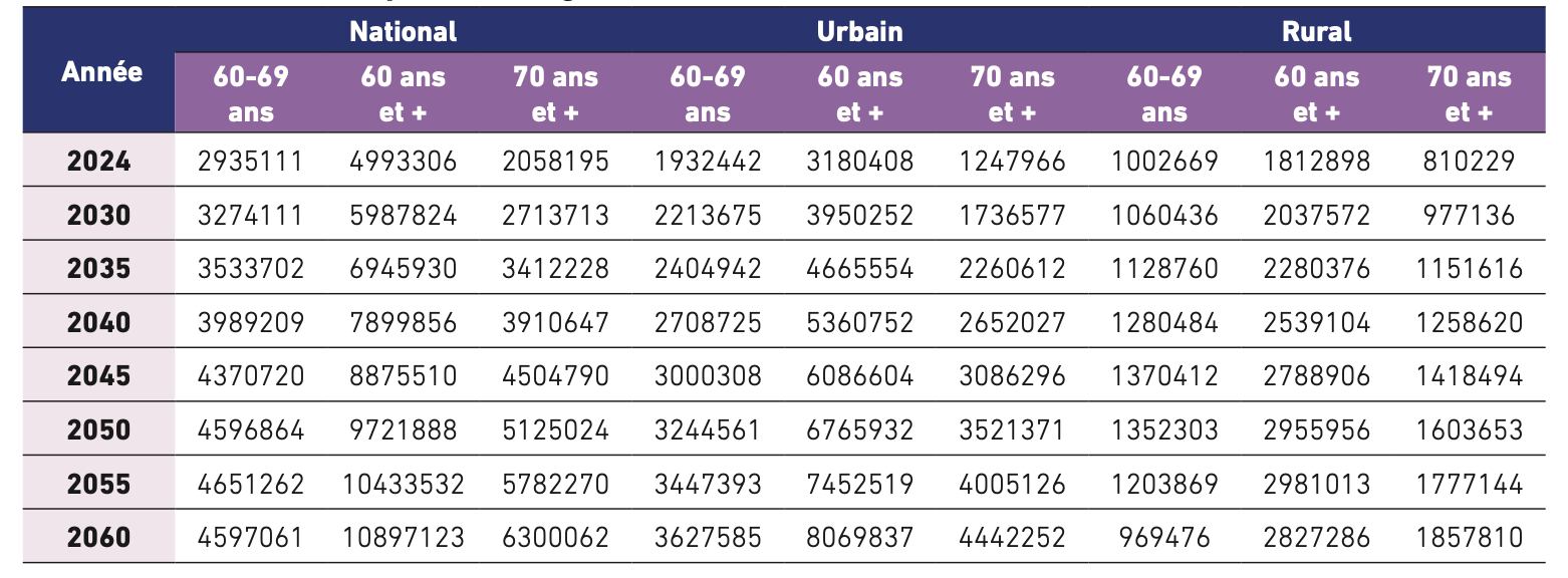 Chart showing the aging population in Morocco from 2024 to 2060